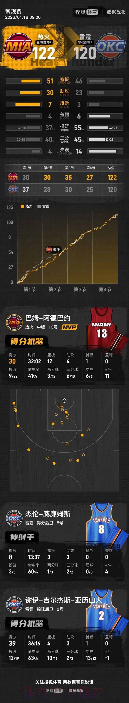亚历山大39分 热火送雷霆赛季第8败 亚历山大39分 热火送雷霆赛季第8败